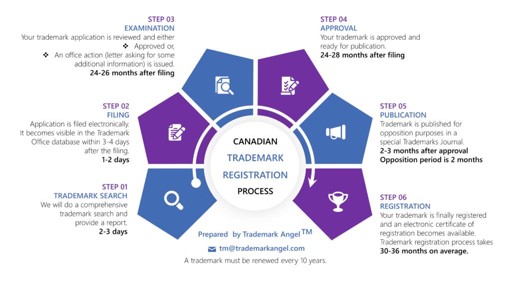 Image showcasing What is the Canadian trademark registration process?