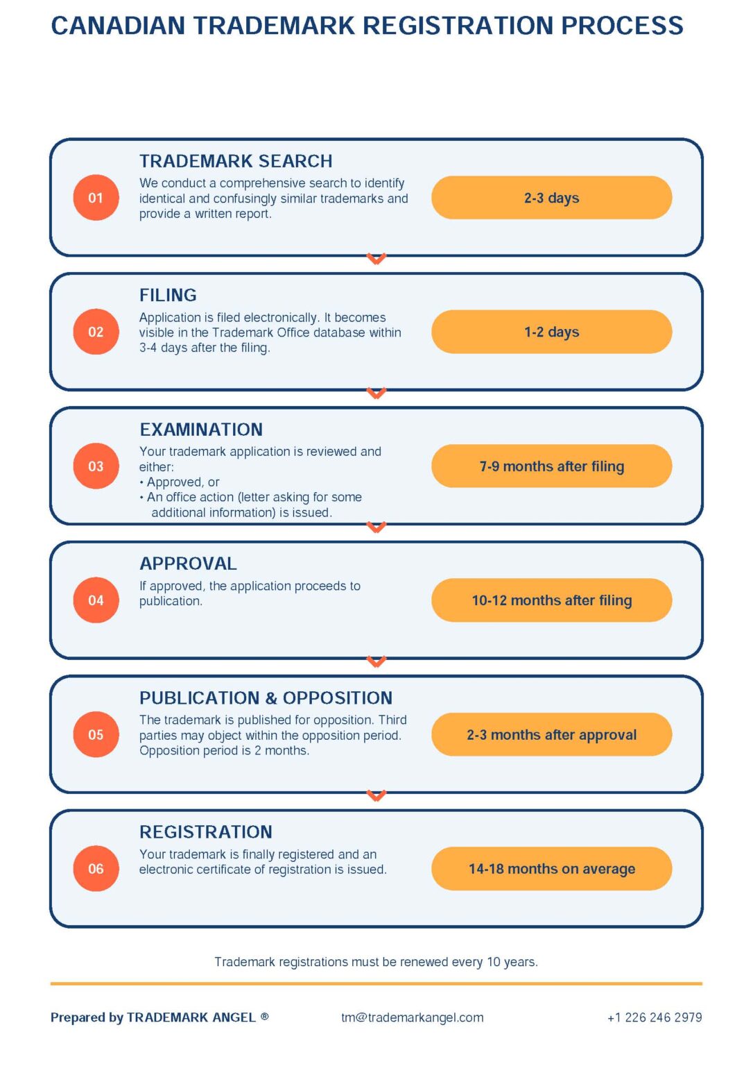 What is the Canadian trademark registration process?