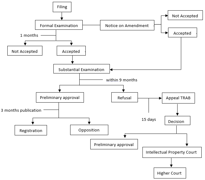 Trademark registration process in china